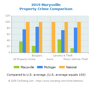 Marysville Property Crime vs. State and National Comparison