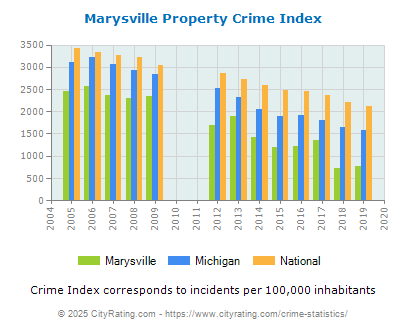 Marysville Property Crime vs. State and National Per Capita