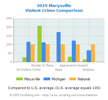 Marysville Violent Crime vs. State and National Comparison