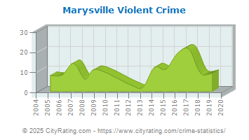 Marysville Violent Crime