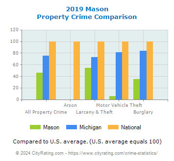 Mason Property Crime vs. State and National Comparison