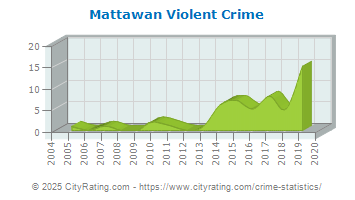 Mattawan Violent Crime