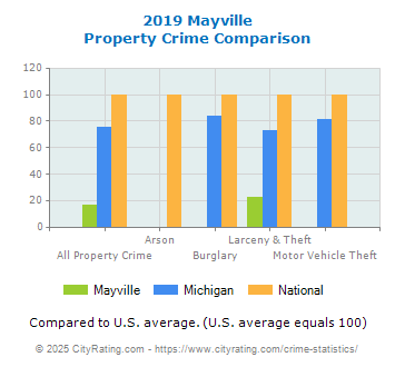 Mayville Property Crime vs. State and National Comparison