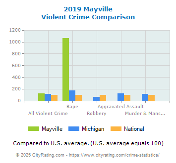 Mayville Violent Crime vs. State and National Comparison