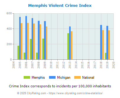 Memphis Violent Crime vs. State and National Per Capita