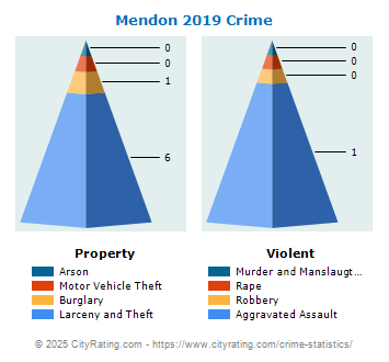 Mendon Crime 2019