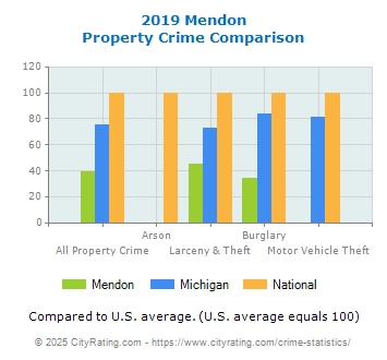 Mendon Property Crime vs. State and National Comparison