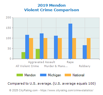 Mendon Violent Crime vs. State and National Comparison