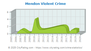 Mendon Violent Crime