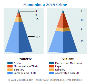 Menominee Crime 2019