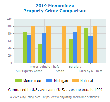 Menominee Property Crime vs. State and National Comparison