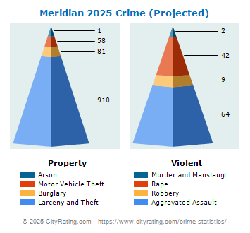 Meridian Township Crime 2025