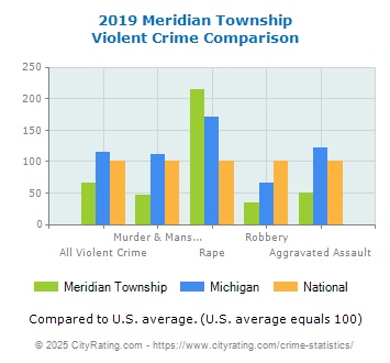 Meridian Township Violent Crime vs. State and National Comparison