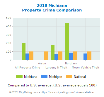 Michiana Property Crime vs. State and National Comparison