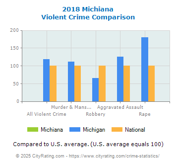 Michiana Violent Crime vs. State and National Comparison