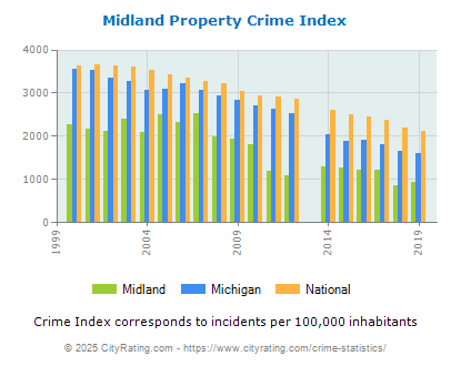 Midland Property Crime vs. State and National Per Capita