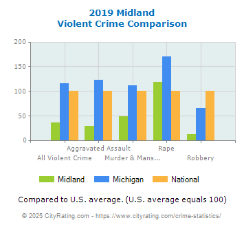 Midland Violent Crime vs. State and National Comparison