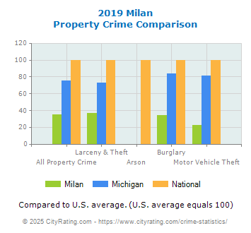 Milan Property Crime vs. State and National Comparison