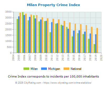 Milan Property Crime vs. State and National Per Capita