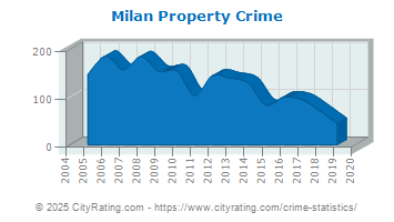 Milan Property Crime