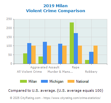 Milan Violent Crime vs. State and National Comparison