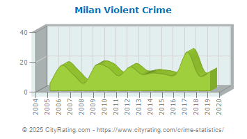 Milan Violent Crime