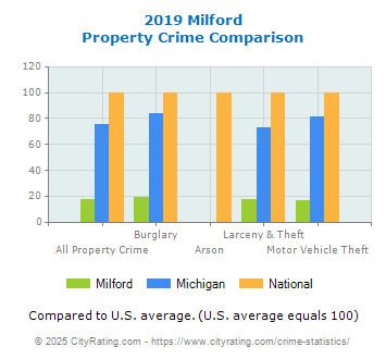 Milford Property Crime vs. State and National Comparison