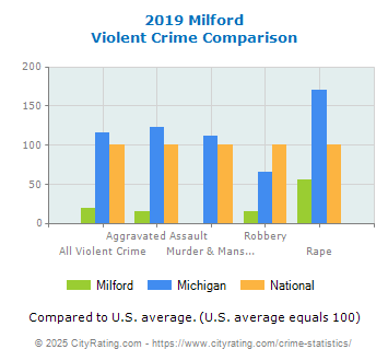 Milford Violent Crime vs. State and National Comparison