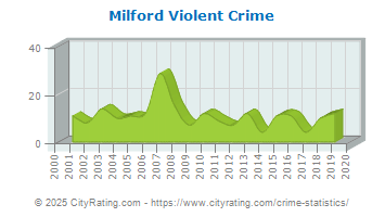 Milford Violent Crime