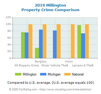 Millington Property Crime vs. State and National Comparison