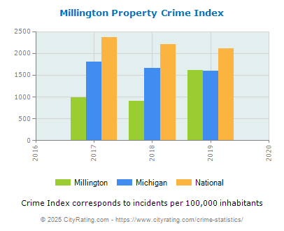 Millington Property Crime vs. State and National Per Capita