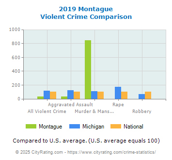 Montague Violent Crime vs. State and National Comparison