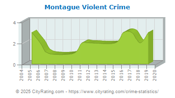 Montague Violent Crime