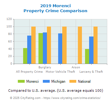 Morenci Property Crime vs. State and National Comparison