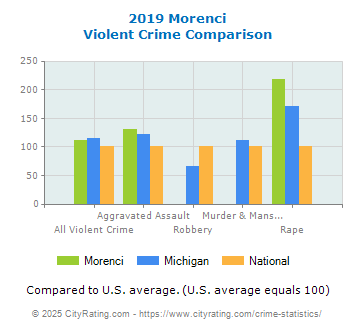 Morenci Violent Crime vs. State and National Comparison