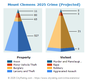 Mount Clemens Crime 2025