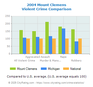 Mount Clemens Violent Crime vs. State and National Comparison