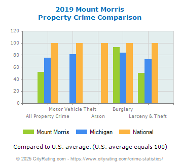 Mount Morris Property Crime vs. State and National Comparison