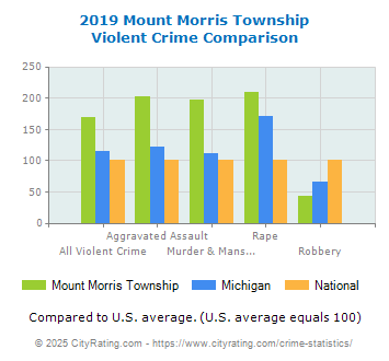 Mount Morris Township Violent Crime vs. State and National Comparison