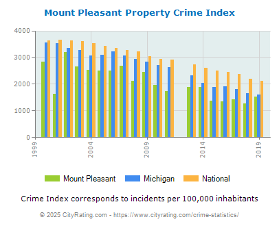 Mount Pleasant Property Crime vs. State and National Per Capita