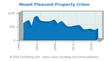 Mount Pleasant Property Crime