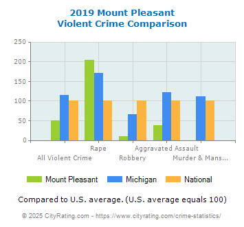 Mount Pleasant Violent Crime vs. State and National Comparison