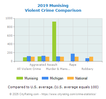 Munising Violent Crime vs. State and National Comparison