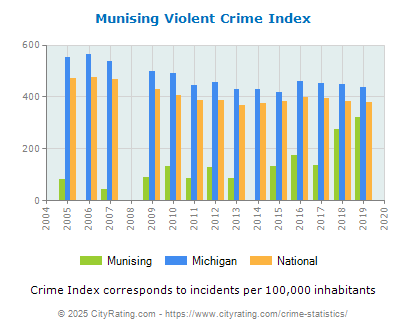 Munising Violent Crime vs. State and National Per Capita