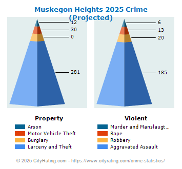 Muskegon Heights Crime 2025