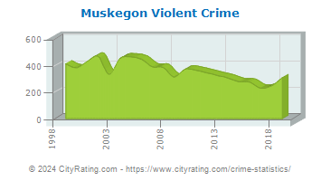 Muskegon Violent Crime