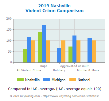 Nashville Violent Crime vs. State and National Comparison