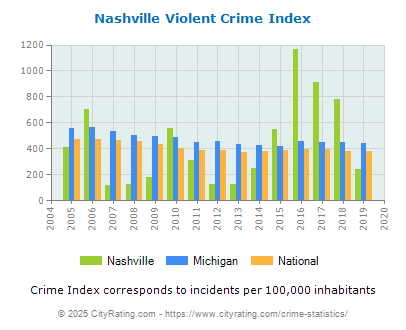 Nashville Violent Crime vs. State and National Per Capita