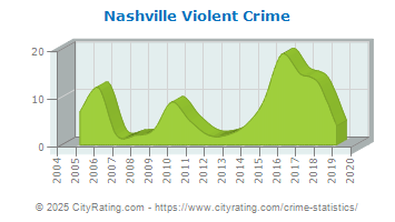 Nashville Violent Crime