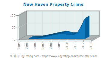 New Haven Property Crime